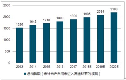 2020年中国模具行业产量与进出口数据分析，精密模具需求呈持续上升趋势「图」_趋势频道-华经情报网