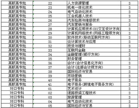 郑州财经学院2017年招生专业报考代码表-大河网