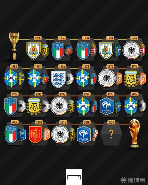 足球世界杯历届冠军次数最多的国家是哪个 世界杯历届冠军一览图-28283游戏网