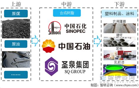 2022年中国合成树脂行业发展回顾及未来趋势分析（附合成树脂产量、进出口、需求、企业）[图]_智研咨询