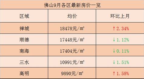 2022年佛山9月各区最新房价一览，9月佛山房价是多少-佛山吉屋网