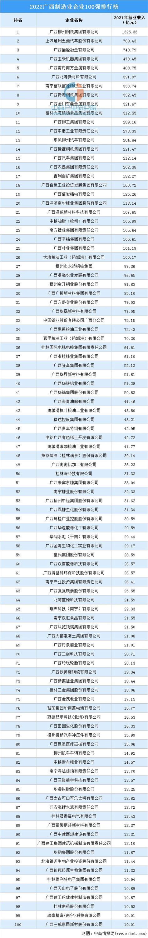2022广西制造业企业100强排行榜（附榜单）-排行榜-中商情报网