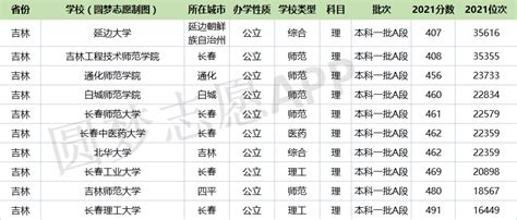 2023吉林省二本大学最新排名及分数线一览表（文科+理科）