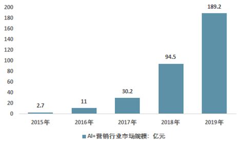 AI+营销市场分析报告_2021-2027年中国AI+营销行业研究与投资前景预测报告_中国产业研究报告网
