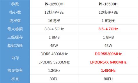 高性能轻薄本CPU怎么选 i5-12500H对决R7 6800H-太平洋电脑网