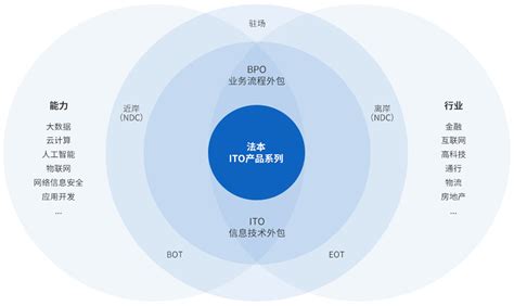 企业信息技术服务管理_ITO+BPO外包-产品服务-法本信息
