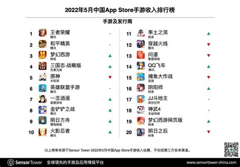2022年5月中国AppStore手游排行榜 前两名均出自腾讯-川川云手机
