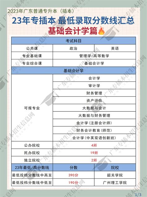 2022年云南专升本各院校录取分数线公布！_专业_考试_公众
