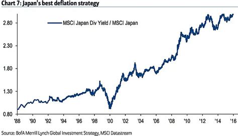 日本失去的三十年，最佳的股票投资策略是高股息。下图为1988年至今，日本高股息股票，相对于MSCI日本指数的回报。除了科... - 雪球