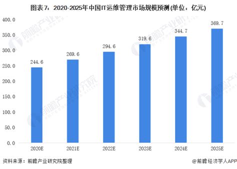 十张图带你看2020年中国IT运维管理行业下游行业发展现状和前景分析_行业研究报告 - 前瞻网