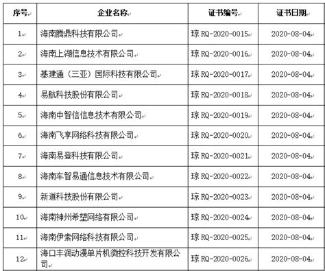 海南省2020年第一批拟认定高新技术企业名单(179家)-海口软件公司