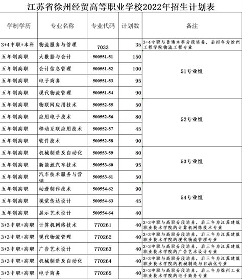 2022年招生计划-江苏省徐州经贸高等职业学校招生就业办