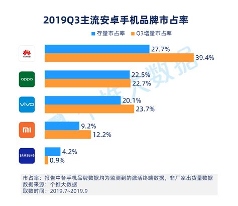 中国5G手机市场，华为以超五成的市场份额居于绝对优势地位 - OFweek电子工程网