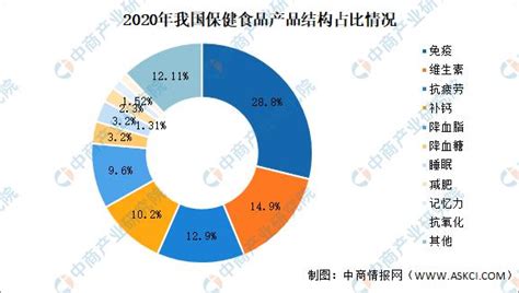 2022年中国保健食品市场现状及发展趋势分析（图）__财经头条