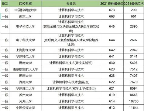 2022年计算机专业最好的大学排名（附录取分数线排名2021）_科学_技术_山东省