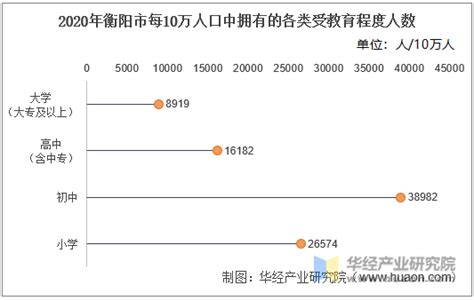 2010-2020年衡阳市人口数量、人口年龄构成及城乡人口结构统计分析_华经情报网_华经产业研究院