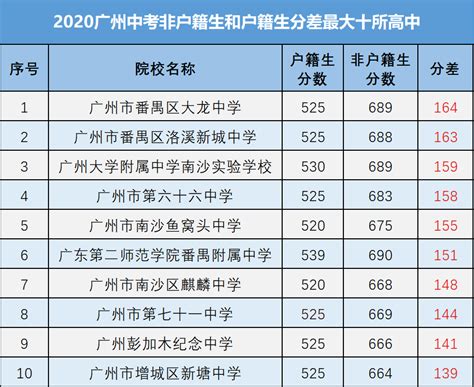 2021年中考户籍生及非户籍生分差情况对比这么大？有广州户籍好处这么大？！_高中