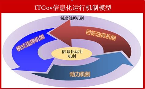 ITGov：企业信息化运行机制、核心IT能力与IT治理框架-ITGov-IT治理研究中心