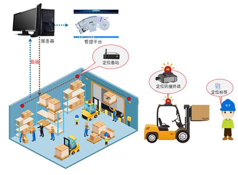 叉车定位方案-北京华星智控官网