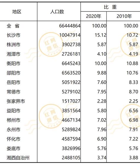 长沙常住人口首破千万！各市州有多少人？湖南人口最新数据刚刚发布！_澎湃号·媒体_澎湃新闻-The Paper