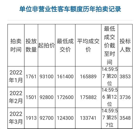 2022年4月16日上海车牌拍卖通知 - 上海车牌网