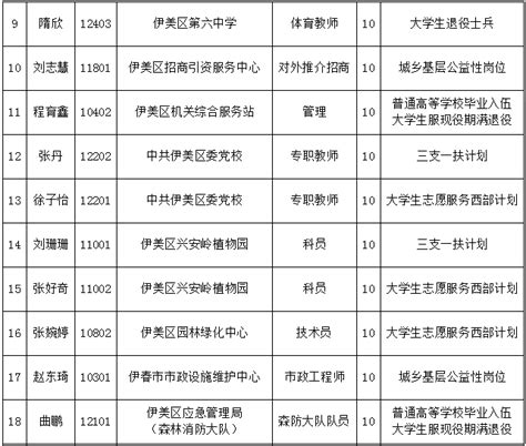 2022黑龙江伊春市伊美区招聘幼儿教师28人公告（报名时间为8月18日—24日）