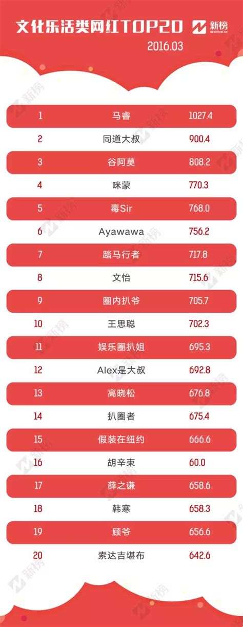 2016年3月“网红排行榜”100强_媒体报道_昆山苏网信息科技有限公司