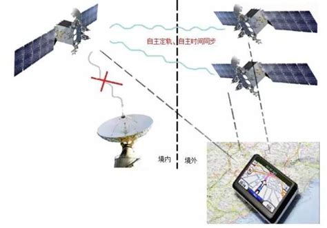 GPS与北斗卫星导航系统的简介