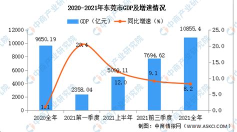 2021年东莞经济运行情况分析：GDP同比增长8.2%（图）-中商情报网