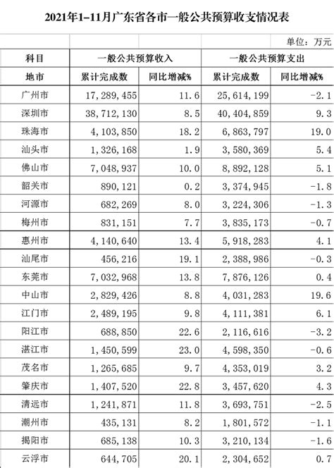 2019年全国各省市、区县一般公共预算收入汇总-信托频道-金融界