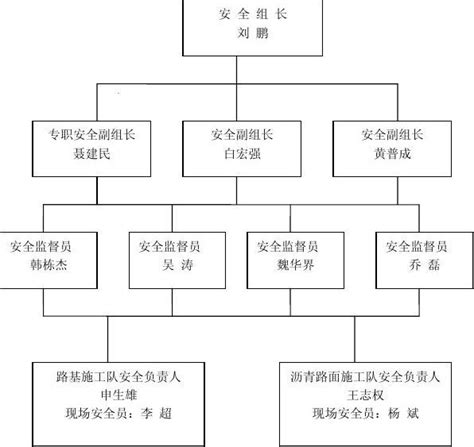 项目部安全管理组织机构图_土木在线