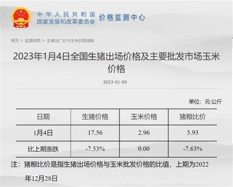 三级预警！发改委最新发布，猪价两月跌超30%，头均盈利两周跌80%_凤凰网