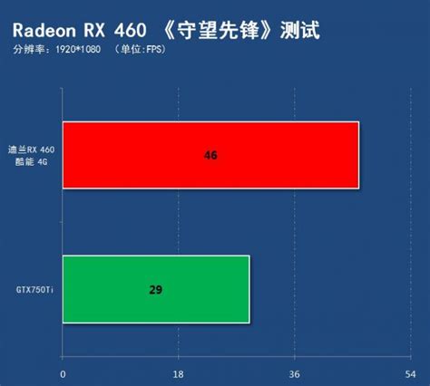 RX560显卡评测，RX560和RX460哪个好？(2)_装机指南-装机天下