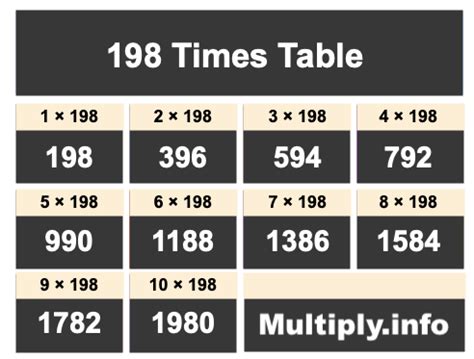 Multiplication Table of 198 | Download PDF
