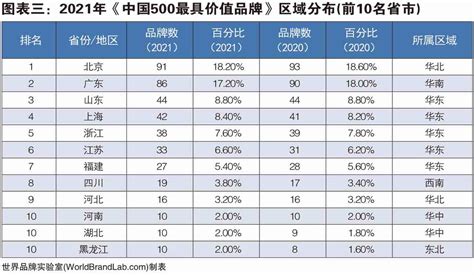 2021中国500最具价值品牌发布：山东入选44个全国第三---山东财经网