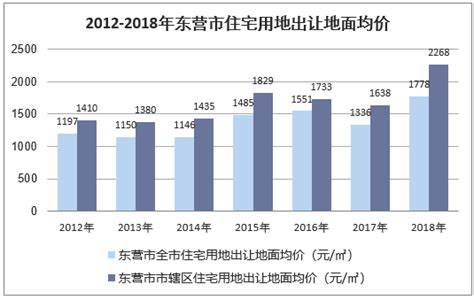 2015-2021年东营市土地出让情况、成交价款以及溢价率统计分析_华经情报网_华经产业研究院