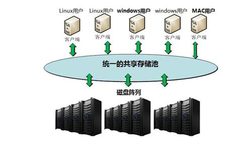 软件定义存储构建现代化数据中心-中国教育和科研计算机网CERNET