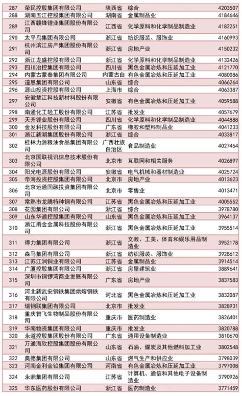 2023中国民营企业500强榜单（完整版） - 经济观察网 － 专业财经新闻网站