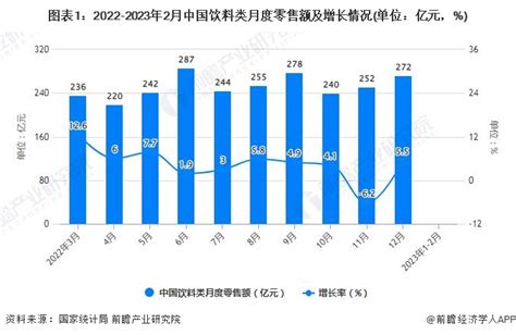 2023年1-2月中国饮料行业零售规模及产量规模统计分析_研究报告 - 前瞻产业研究院