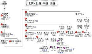 汉王朝皇族世系图 - 文化文明 - 洛阳都市圈