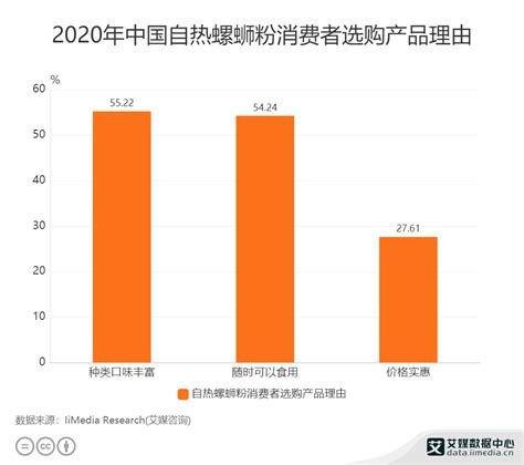 螺蛳粉行业数据分析：2020年中国55.22%消费者选购自热螺蛳粉出于种类口味丰富__财经头条