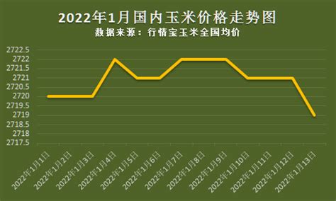 2016年中国玉米种子用量、库存、价格走势及市场规模预测【图】_智研咨询
