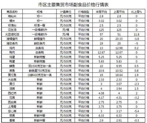 本周漳州主要农副产品食品价格上涨1.46% - 漳州价格资讯 - 东南网漳州频道