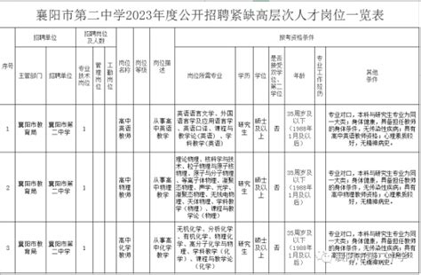 湖北省襄阳市第二中学2023年度教师招聘公告-襄阳教师招聘网.