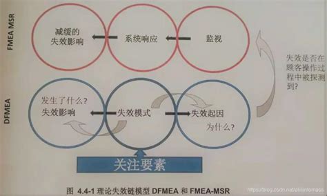 设计FMEA步骤四：失效分析_fmea如何确定危险因素和潜在失效模式-CSDN博客