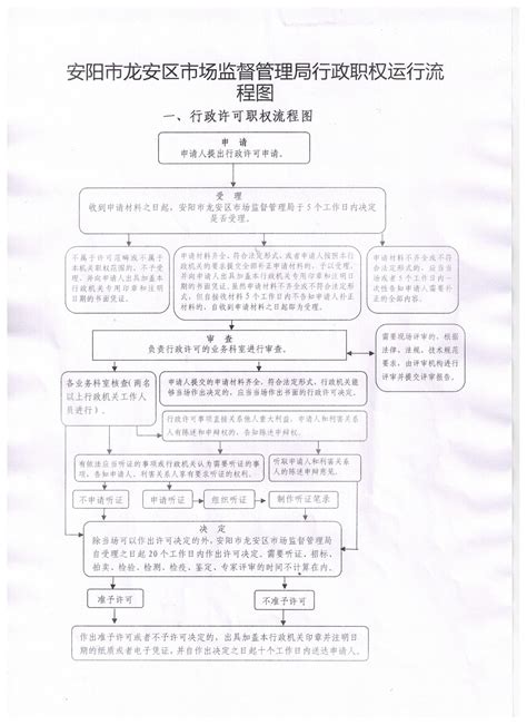 安阳市龙安区市场监督管理局行政职权运行流程图