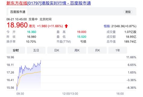 不惧腾讯抛售 新东方在线股价今日涨超11%_TMT观察网