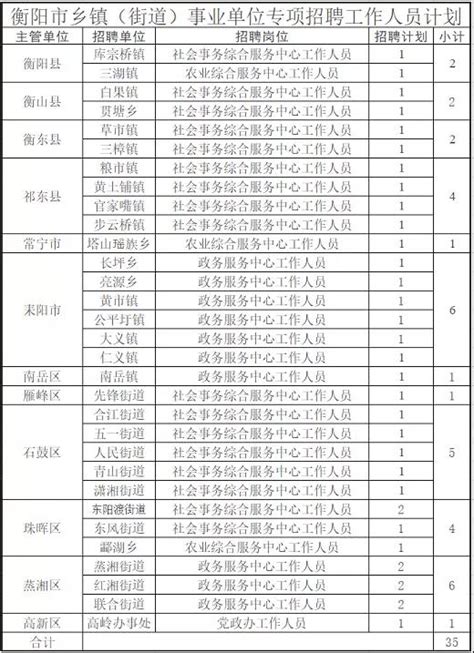 2022年重庆市乡镇（街道）事业单位考试报名人数统计（截至9月16日14:00）