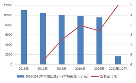 2021年中国烟草市场分析报告-市场规模现状与发展趋势分析 - 中国报告网