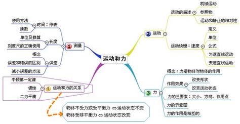 力与运动思维导图图片